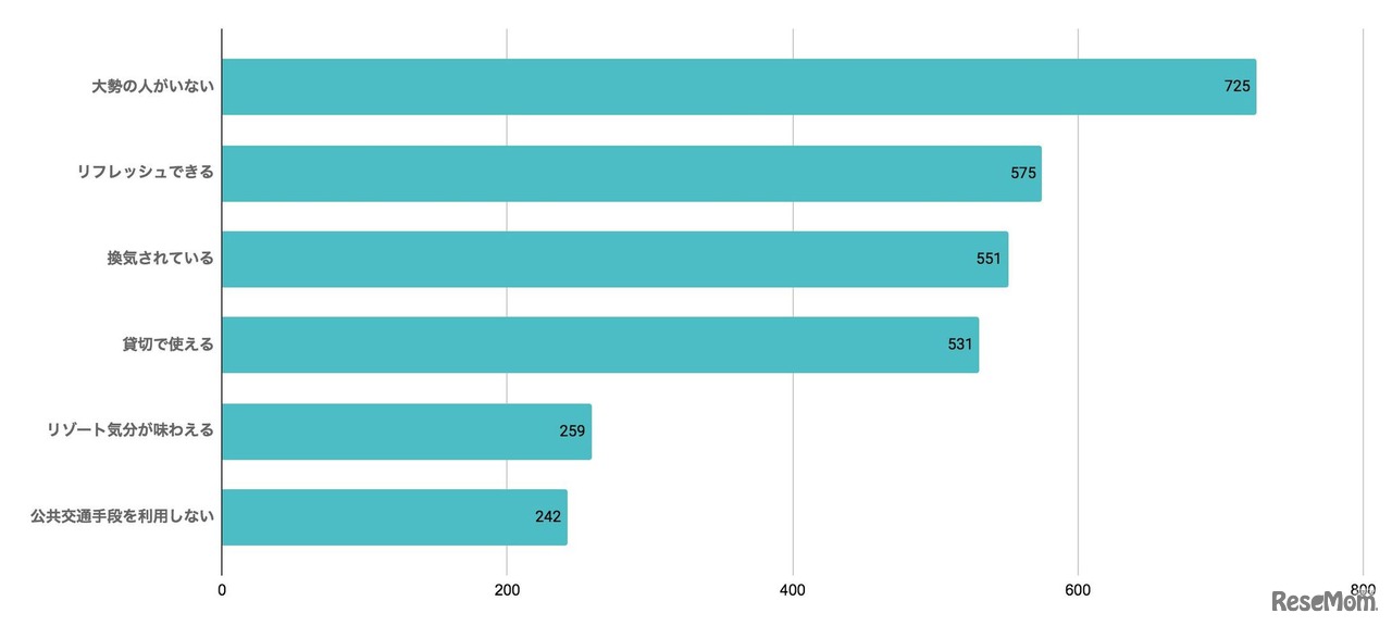 どのような場所であれば出かけようと思うか