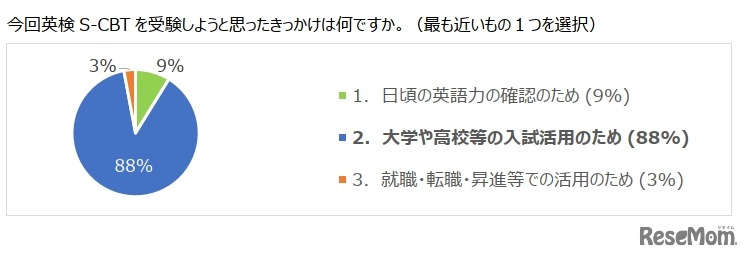 英検S-CBTを受験しようと思ったきっかけ