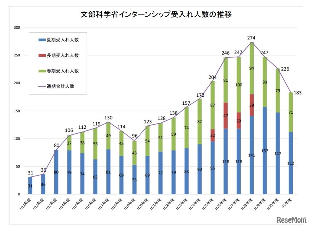 文部科学省インターンシップ受入れ人数の推移