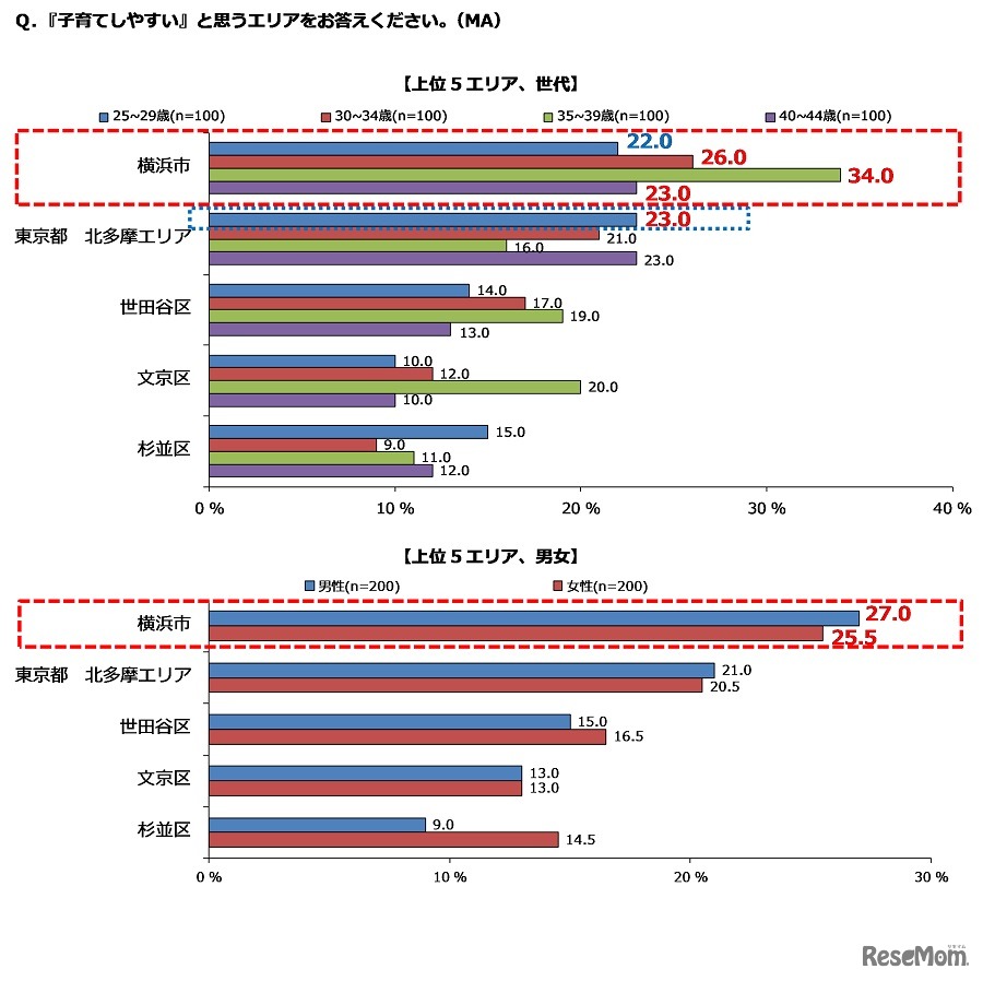 「子育てしやすい」と思うエリア（世代別・男女別）