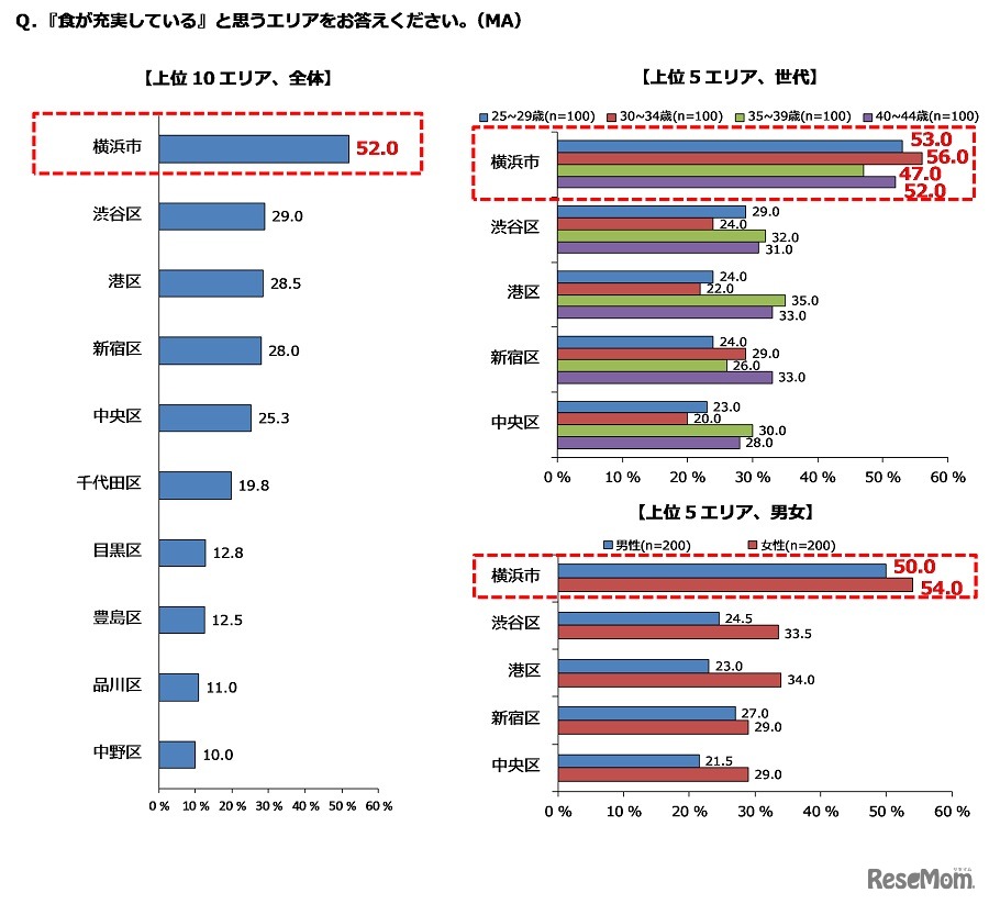 「食が充実している」と思うエリア