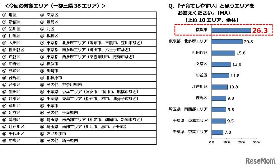 （左）対象のエリア／（右）「子育てしやすい」と思うエリア