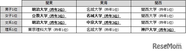 関東・東海・関西エリアの「志願したい大学」ランキング（男女・文理別）