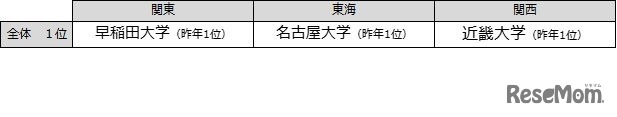 関東・東海・関西エリアの「知っている大学」ランキング