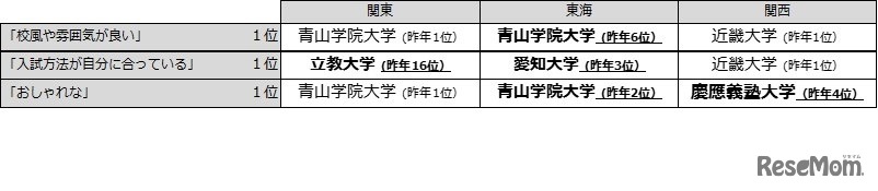 関東・東海・関西エリアの「大学のイメージ」ランキング