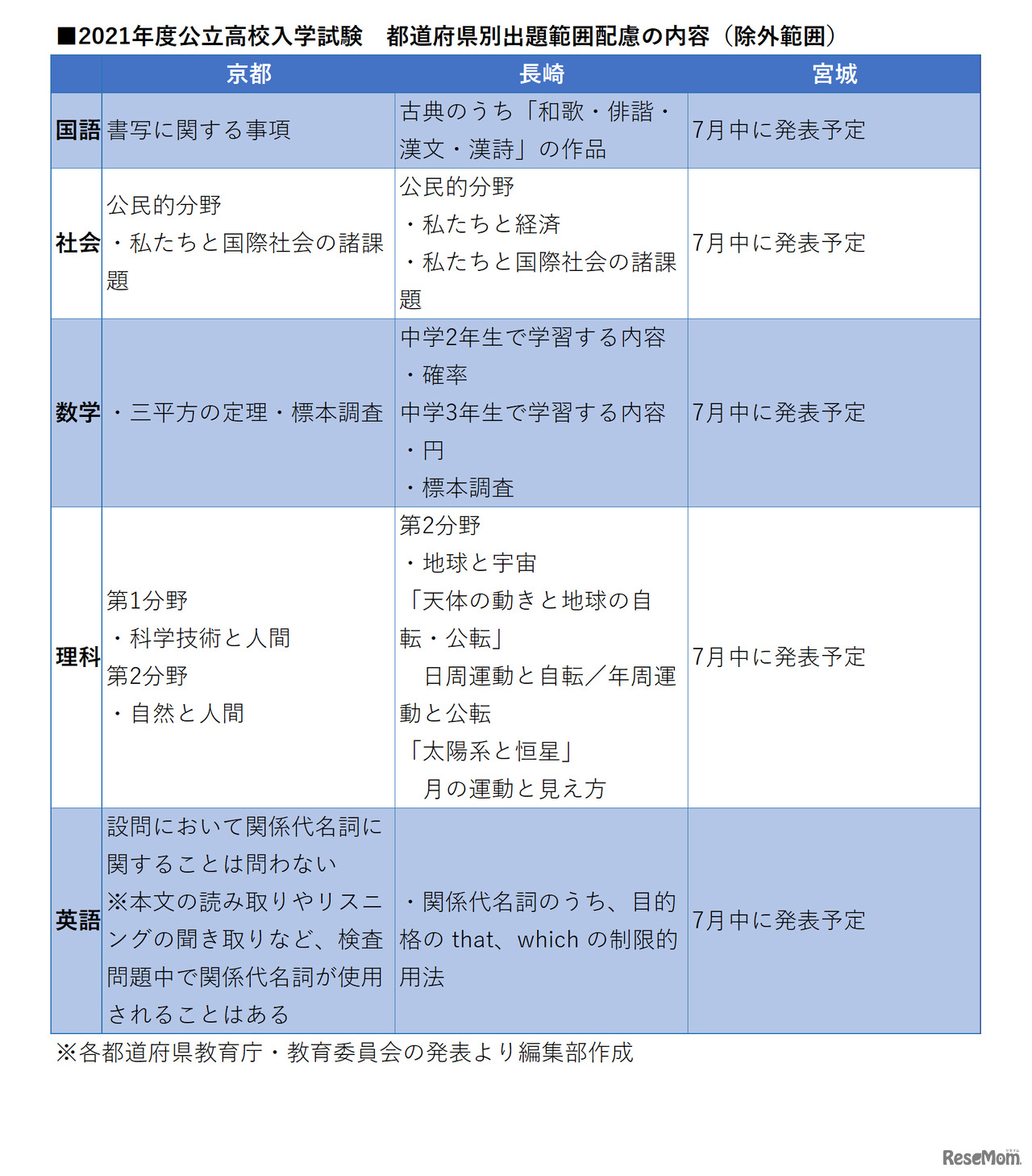 2021年度公立高校入学試験　都道府県別出題範囲配慮（除外範囲）の内容　7月17日追加分