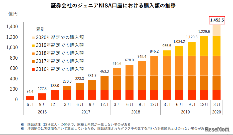 証券会社のジュニアNISA口座における購入額の推移