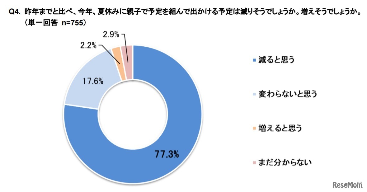 2019年までと比べ、2020年、夏休みに親子で予定を組んで出かける予定は減りそうか、増えそうか