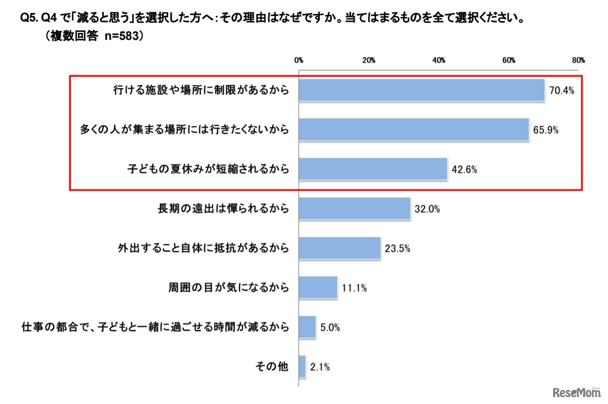 外出が「減ると思う」理由