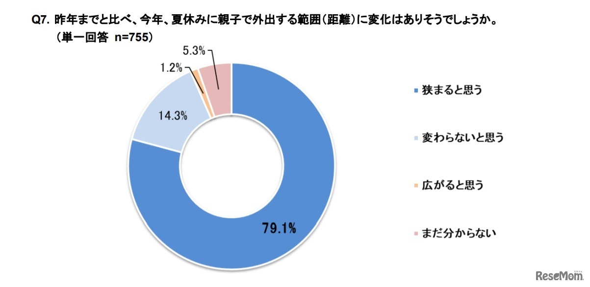 2019年までと比べ、2020年、夏休みに親子で外出する範囲（距離）に変化はありそうか