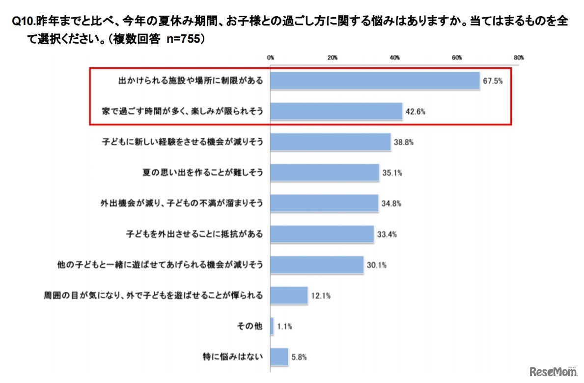2019年までと比べ、2020年の夏休み期間、子どもとの過ごし方に関する悩みはあるか