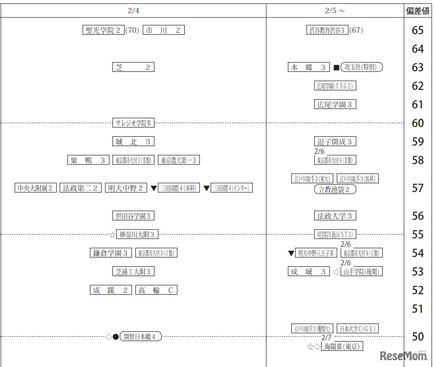 「第2回合不合判定テスト」偏差値一覧（2月4日以降・男子）