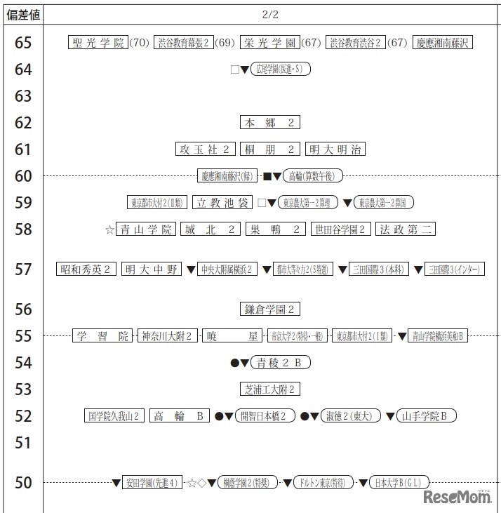 「第2回合不合判定テスト」偏差値一覧（2月2日・男子）
