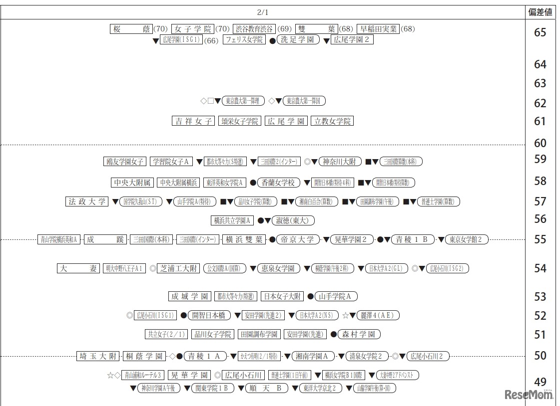 「第2回合不合判定テスト」偏差値一覧（2月1日・女子）
