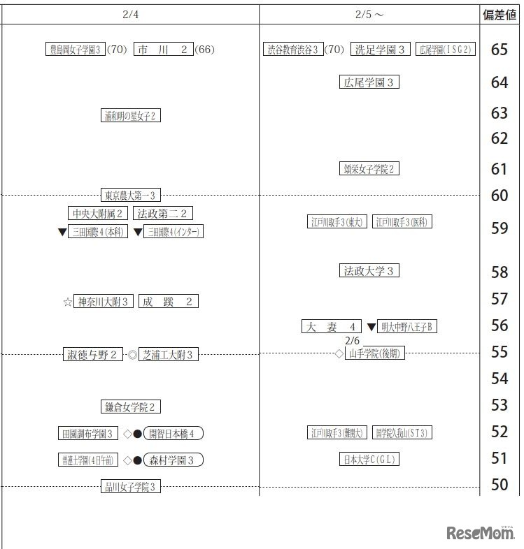 「第2回合不合判定テスト」偏差値一覧（2月4日以降・女子）