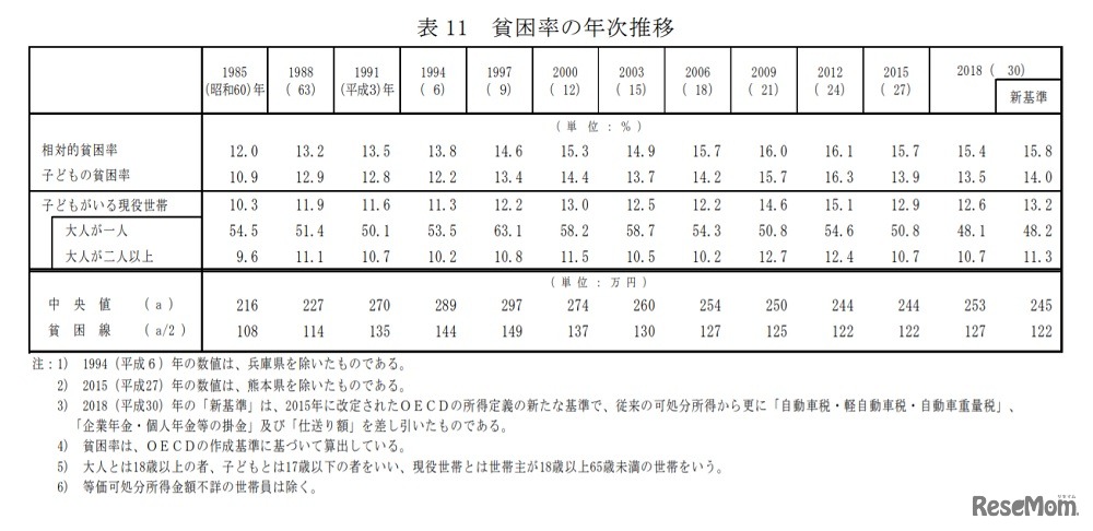 貧困率の年次推移
