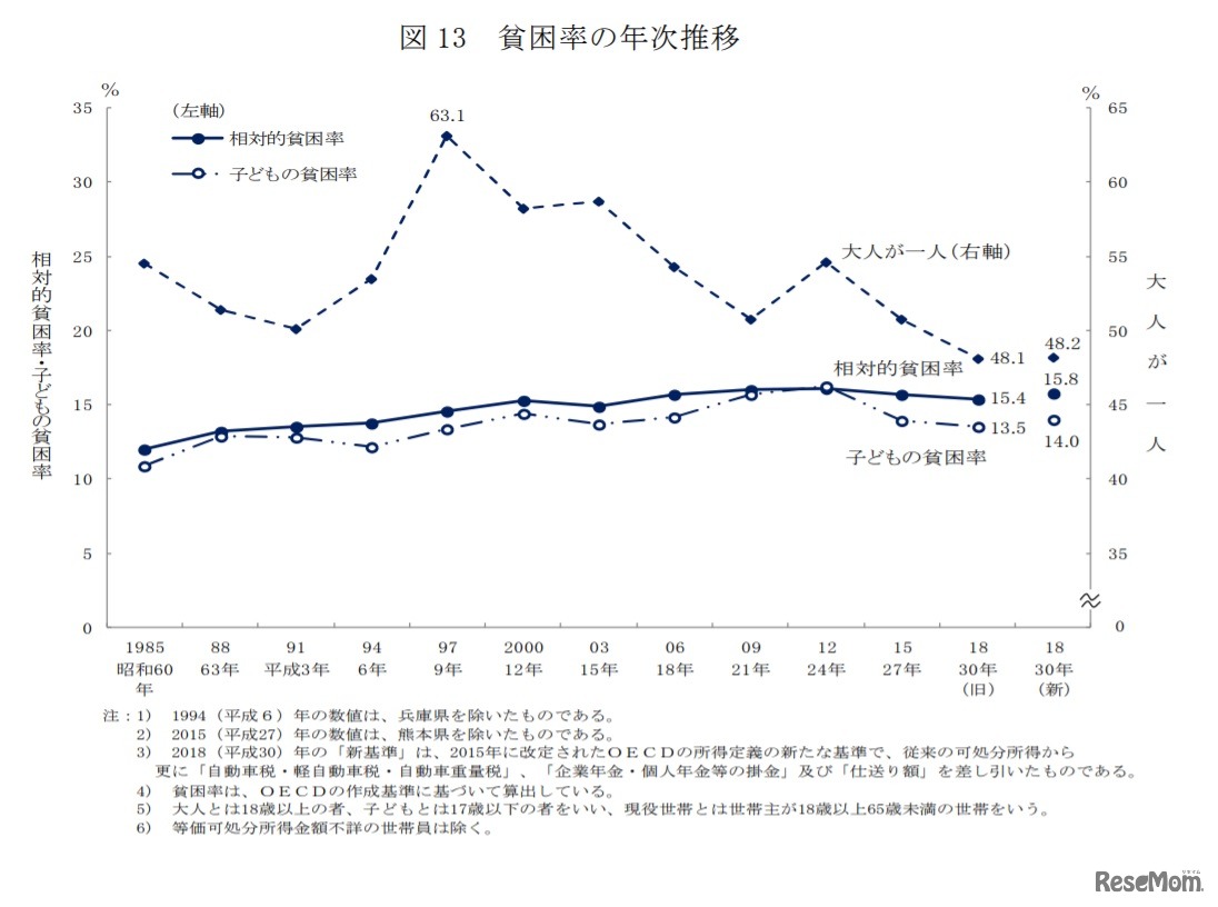 貧困率の年次推移