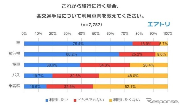 これから旅行に行く場合、各交通手段について利用意向を教えてください。