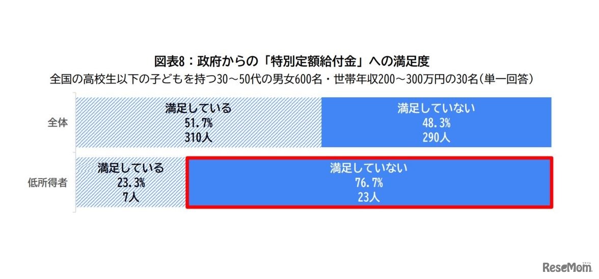 政府からの「特別定額給付金」への満足度