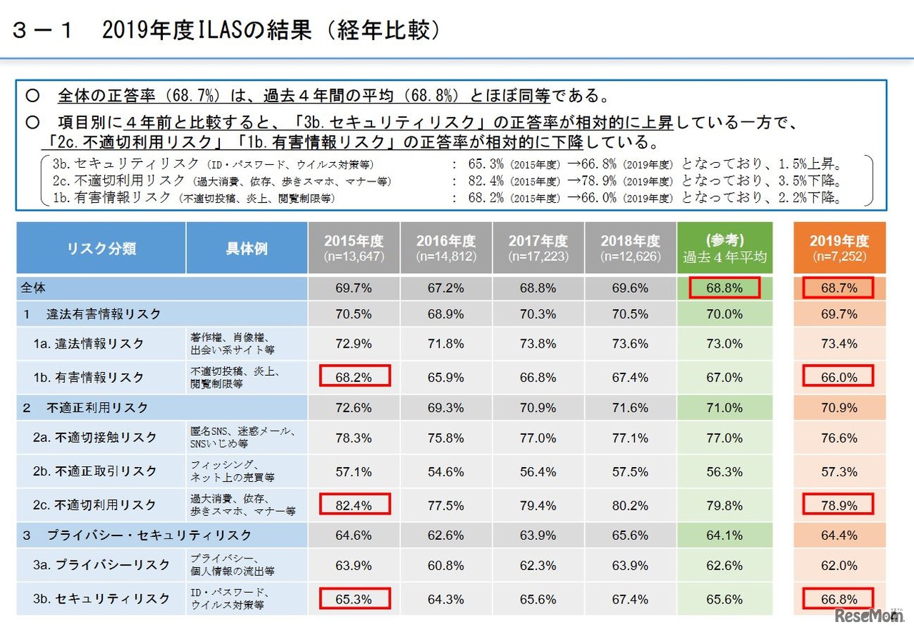 2019年度ILASの結果（経年比較）