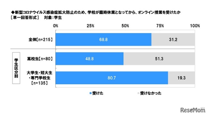 新型コロナウイルス感染症拡大防止のため、学校が臨時休業となってから、オンライン授業を受けたか