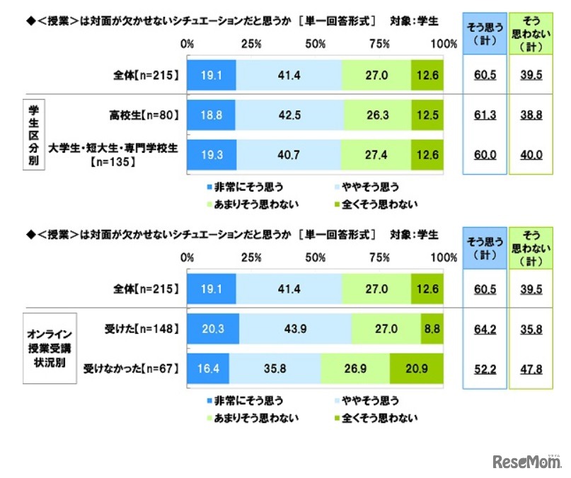 授業は対面が欠かせないと思うか