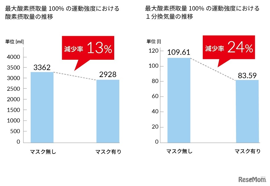 マスクを着用してのランニングは心肺に対する負担が大きい