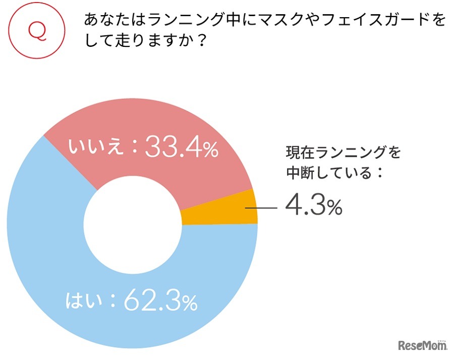 ランニング中にマスクやフェイスガードをして走るか
