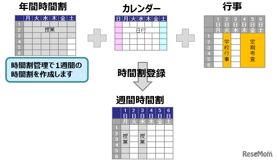 時間割登録機能