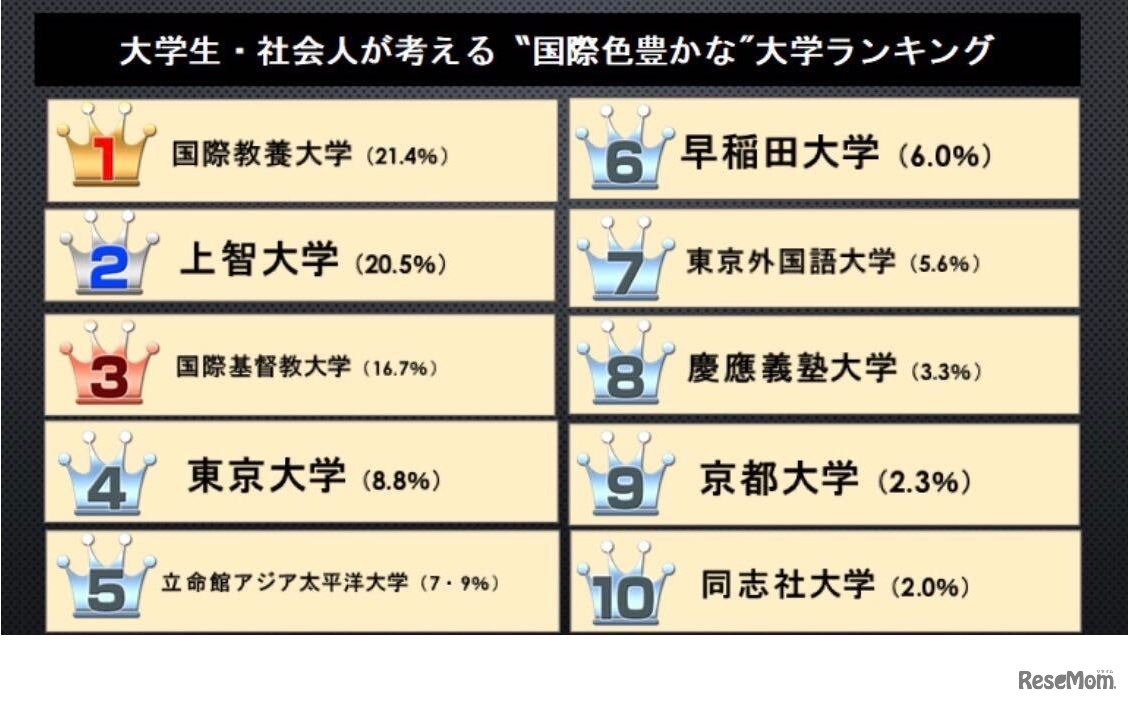 国際色豊かな大学ランキング