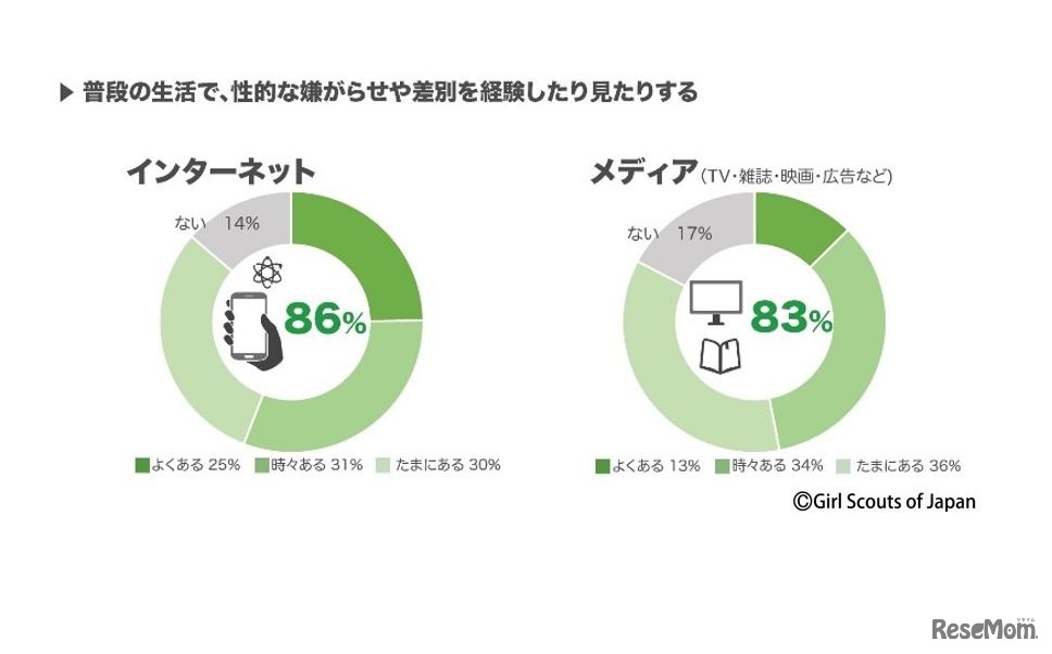 普段の生活で、性的な嫌がらせや差別を経験したり見たりする割合（インターネット・メディア）　(c) Girl Scouts of Japan