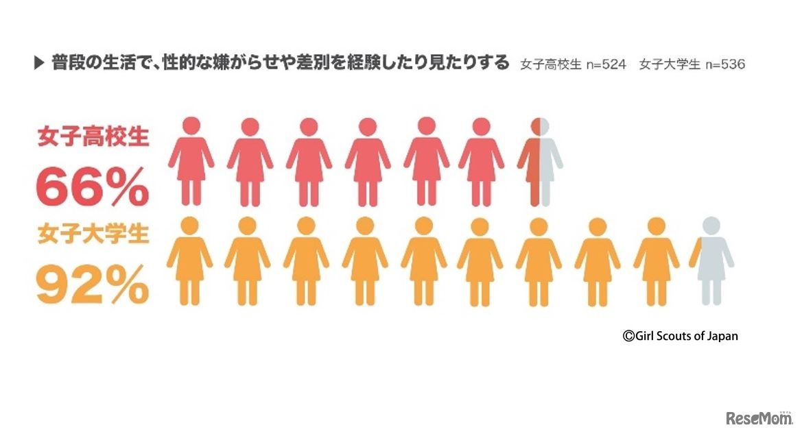 普段の生活で、性的な嫌がらせや差別を経験したり見たりする割合（女子高校生と女子大学生の比較）　(c) Girl Scouts of Japan