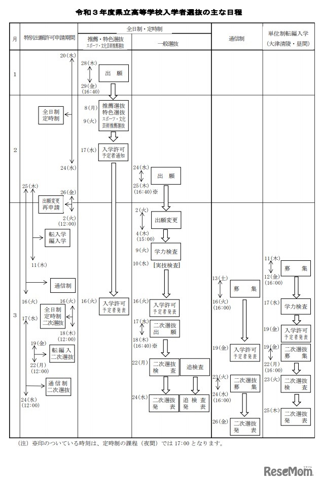 2021年度県立高等学校入学者選抜の日程