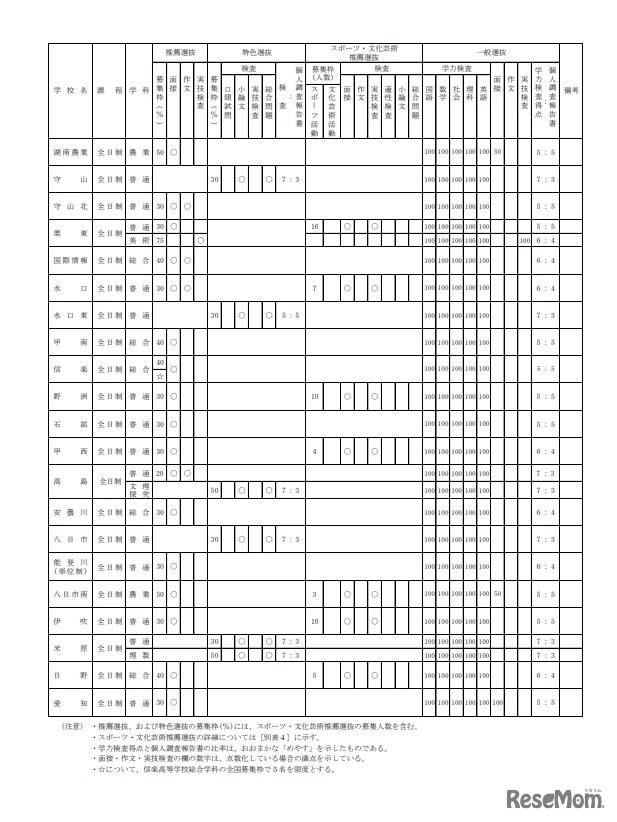 高等学校別入学者選抜一覧表（全日制の課程）