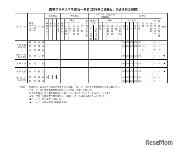 高等学校別入学者選抜一覧表（定時制の課程および通信制の課程）