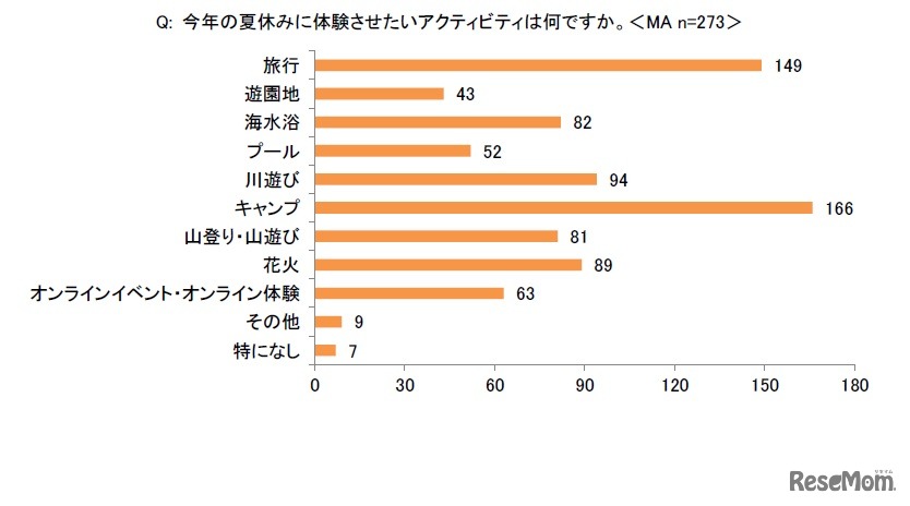 今年の夏休みに体験させたいアクティビティ