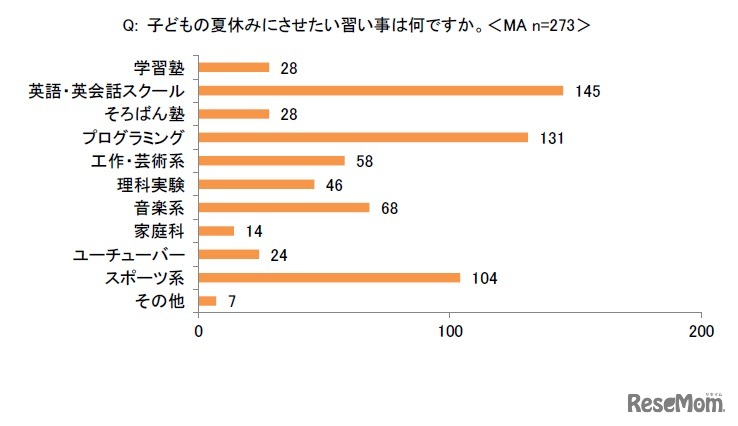 子どもの夏休みにさせたい習い事