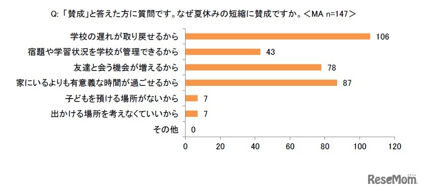 夏休みの短縮に「賛成」する理由