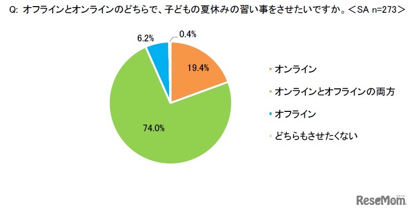 オフラインとオンラインのどちらで、子どもの夏休みの習い事をさせたいか