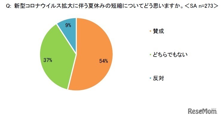 夏休みの短縮についてどう思うか