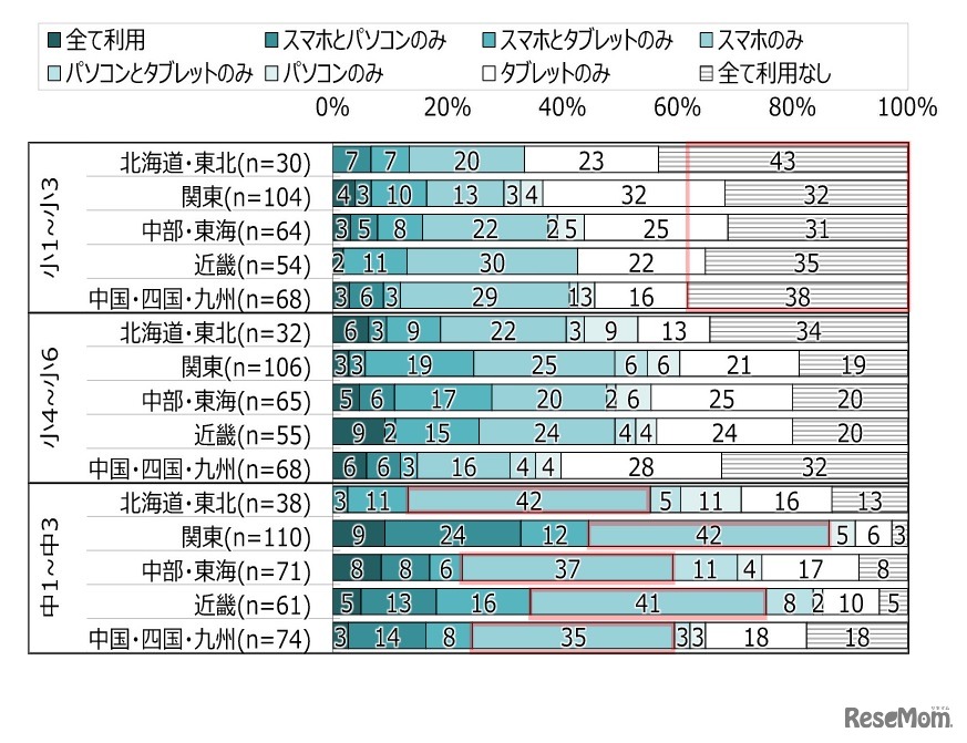 子どもが利用している端末の組合せ（地域・学年別）
