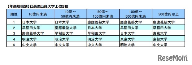年商規模別　社長の出身大学上位5校