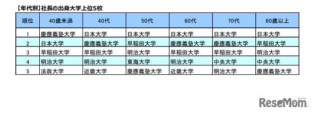 年代別　社長の出身大学上位5校