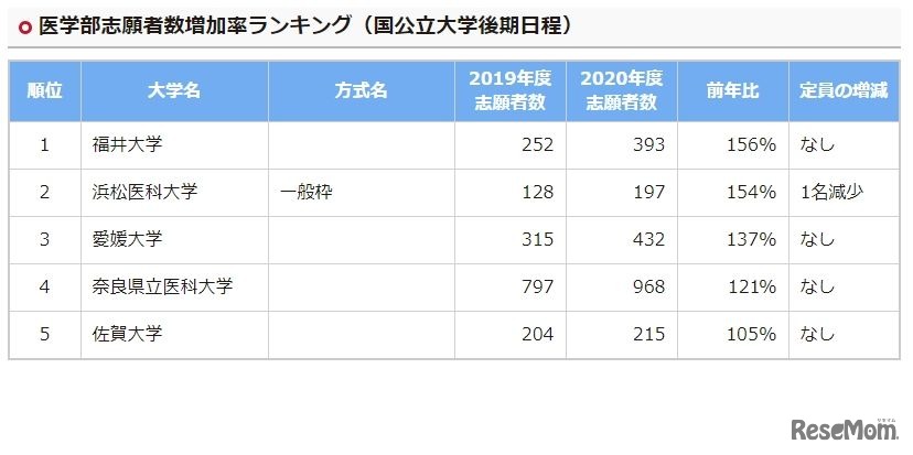 医学部志願者数増加率ランキング（国公立大学後期日程）