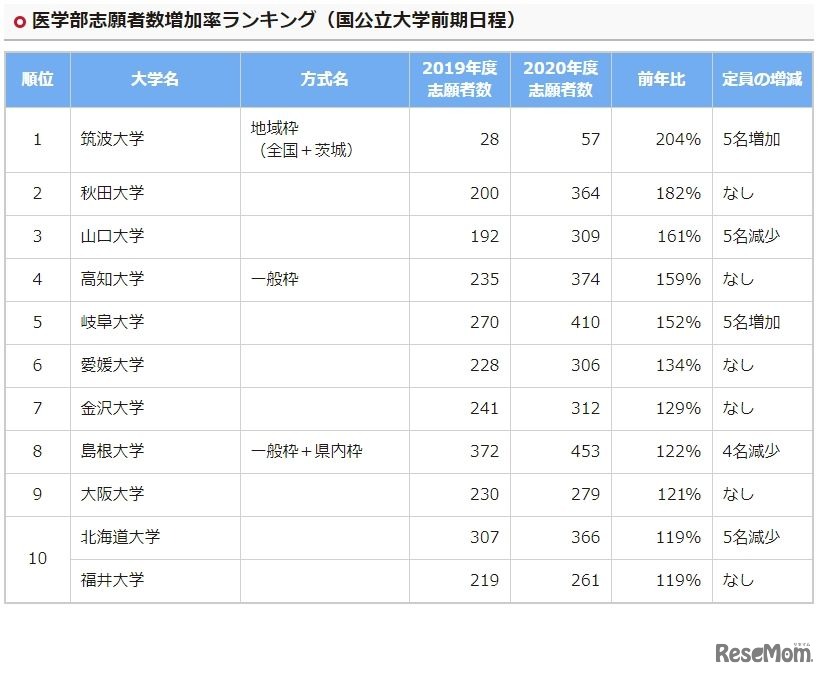 医学部志願者数増加率ランキング（国公立大学前期日程）