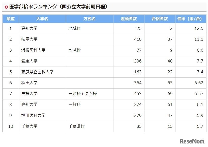 医学部倍率ランキング（国公立大学前期日程）