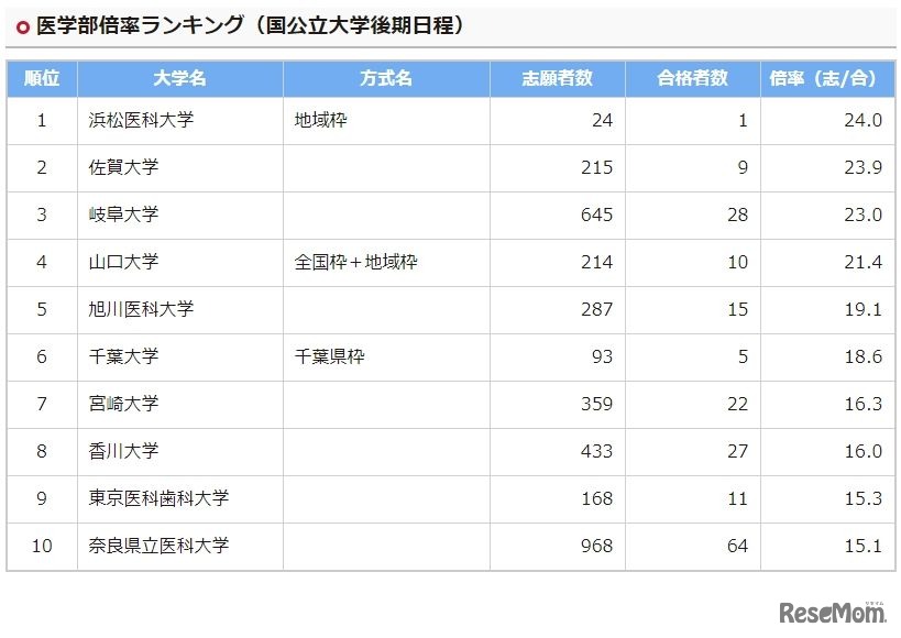 医学部倍率ランキング（国公立大学後期日程）