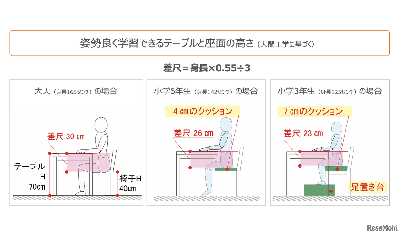 差尺を調整することで、疲れない学習姿勢に