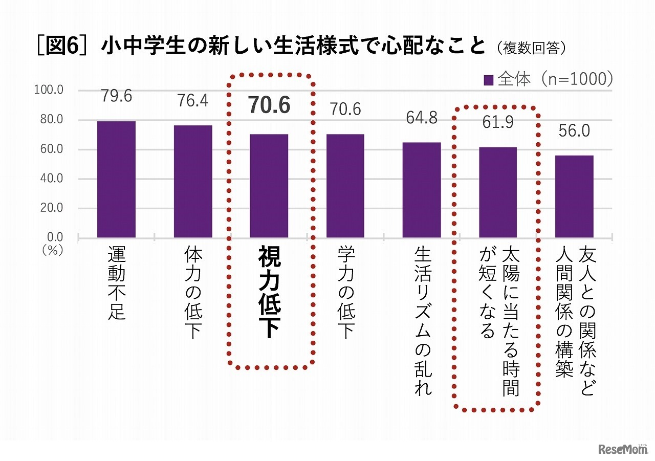 小中学生の新しい生活様式で心配なこと