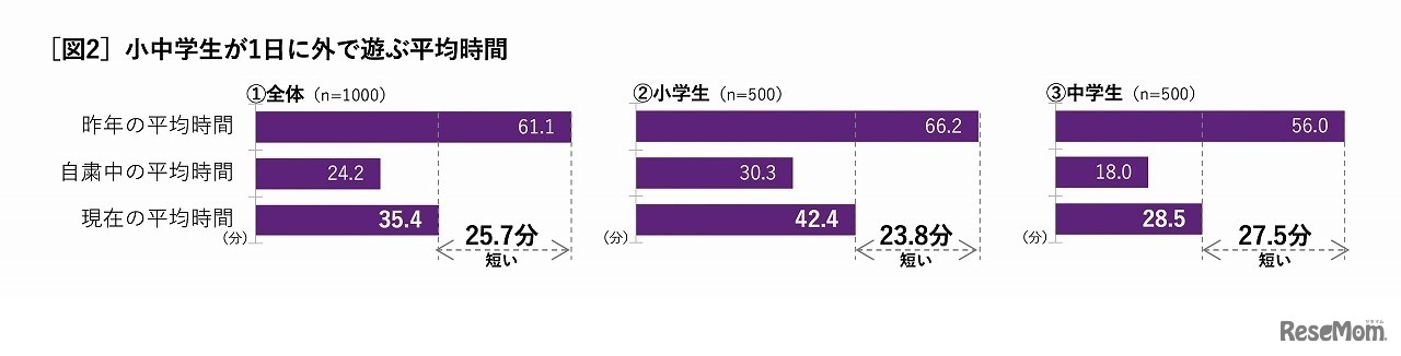 小中学生が1日に外で遊ぶ平均時間